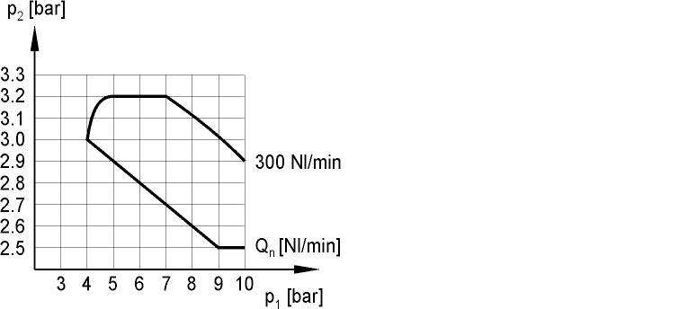 Регулатор 1/4 10bar./(0.5-4)bar през 0.2)без манометър 16.015.3 Въздухоподготвителни групи